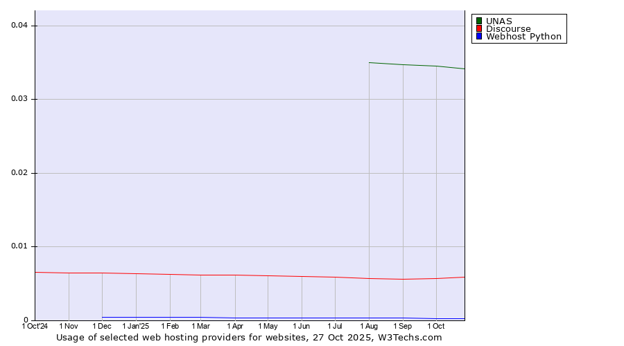 Historical trends in the usage of UNAS vs. Discourse vs. Webhost Python