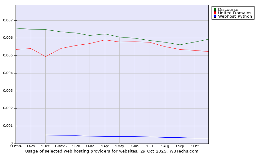 Historical trends in the usage of Discourse vs. United Domains vs. Webhost Python