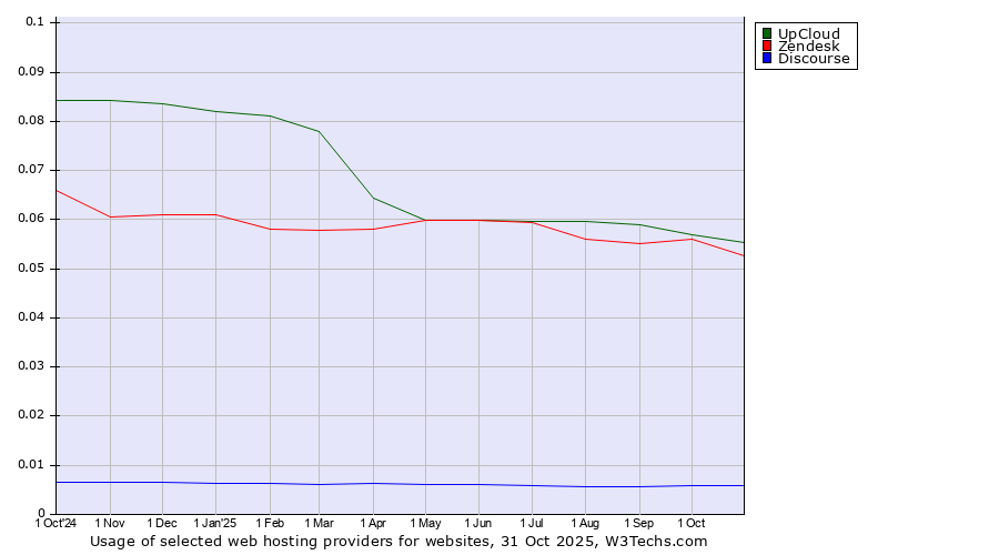 Historical trends in the usage of UpCloud vs. Zendesk vs. Discourse