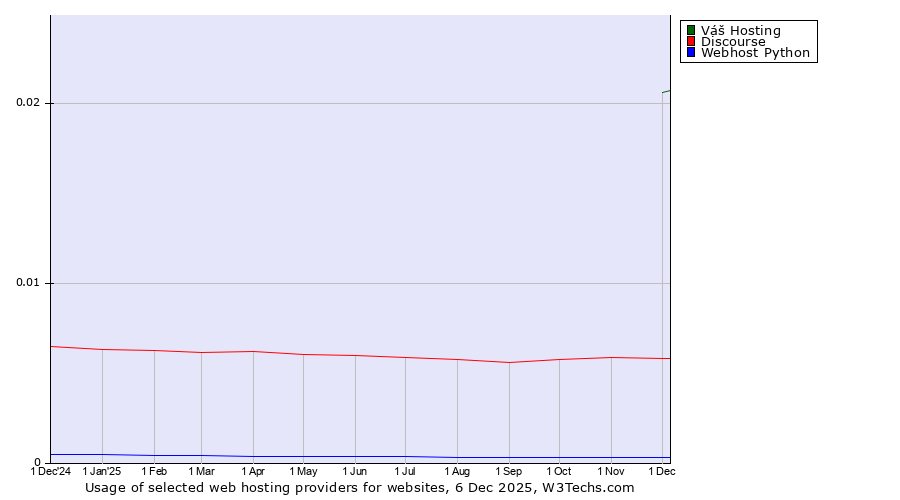 Historical trends in the usage of Váš Hosting vs. Discourse vs. Webhost Python