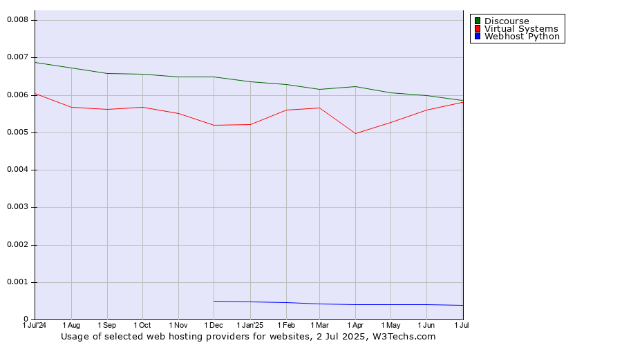Historical trends in the usage of Virtual Systems vs. Discourse vs. Webhost Python