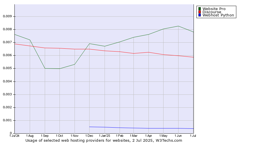Historical trends in the usage of Website Pro vs. Discourse vs. Webhost Python