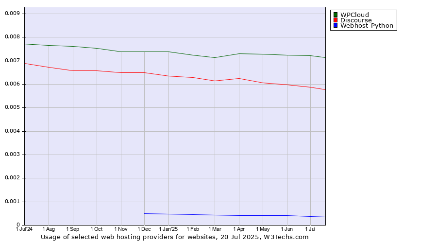 Historical trends in the usage of WPCloud vs. Discourse vs. Webhost Python