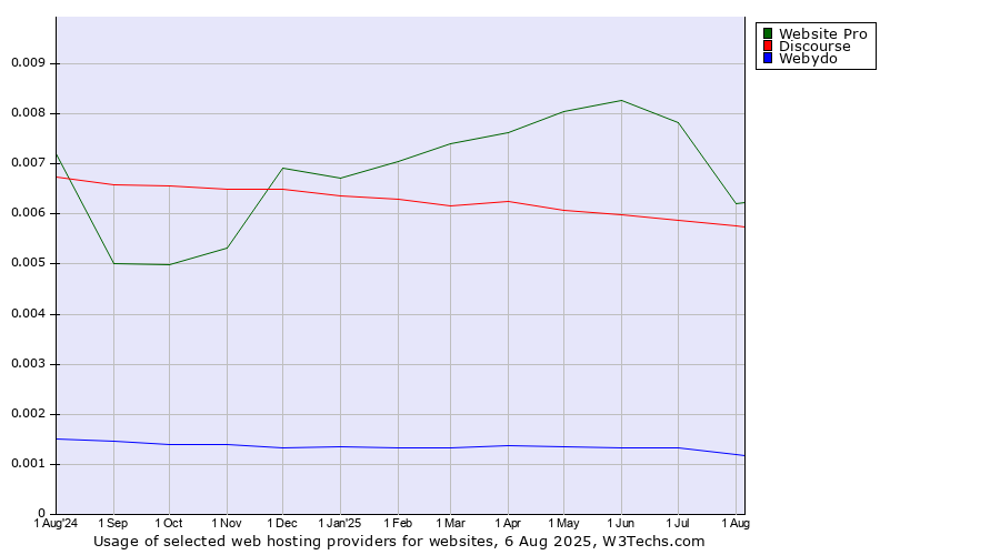 Historical trends in the usage of Website Pro vs. Discourse vs. Webydo