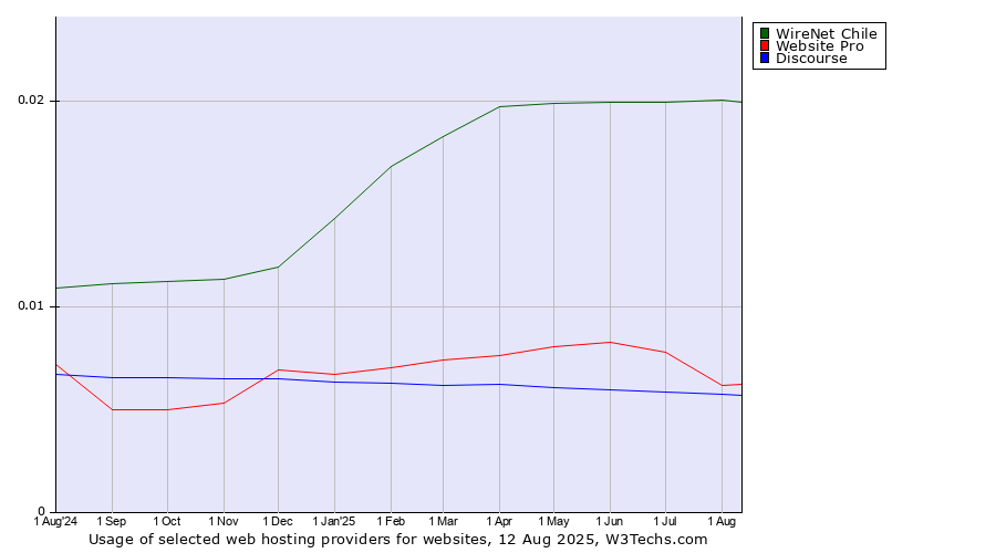 Historical trends in the usage of WireNet Chile vs. Website Pro vs. Discourse