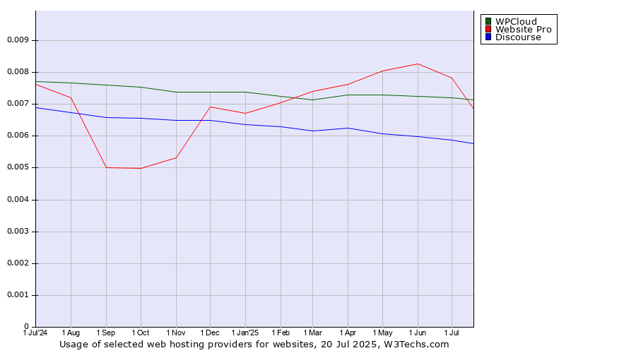 Historical trends in the usage of Website Pro vs. WPCloud vs. Discourse