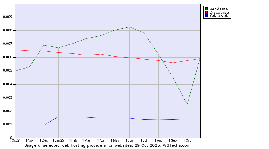 Historical trends in the usage of Discourse vs. Vendasta vs. Yektaweb