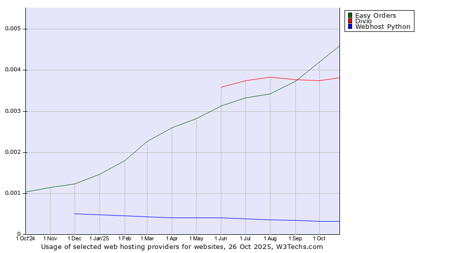 Historical trends in the usage of Easy Orders vs. Divio vs. Webhost Python