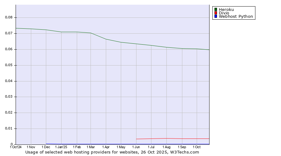 Historical trends in the usage of Heroku vs. Divio vs. Webhost Python