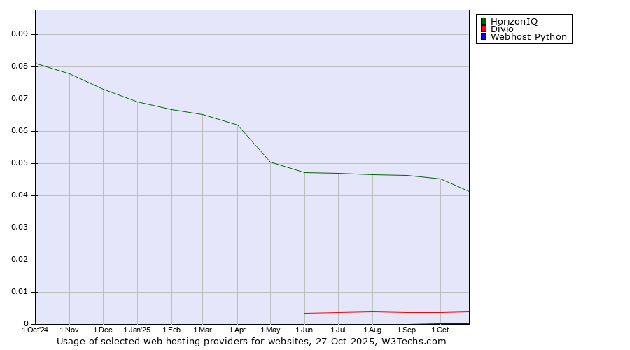 Historical trends in the usage of HorizonIQ vs. Divio vs. Webhost Python