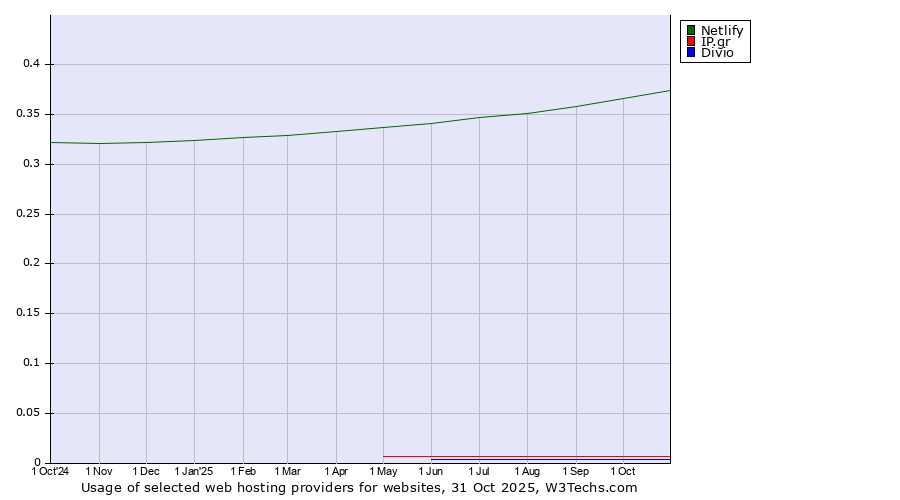 Historical trends in the usage of Netlify vs. IP.gr vs. Divio