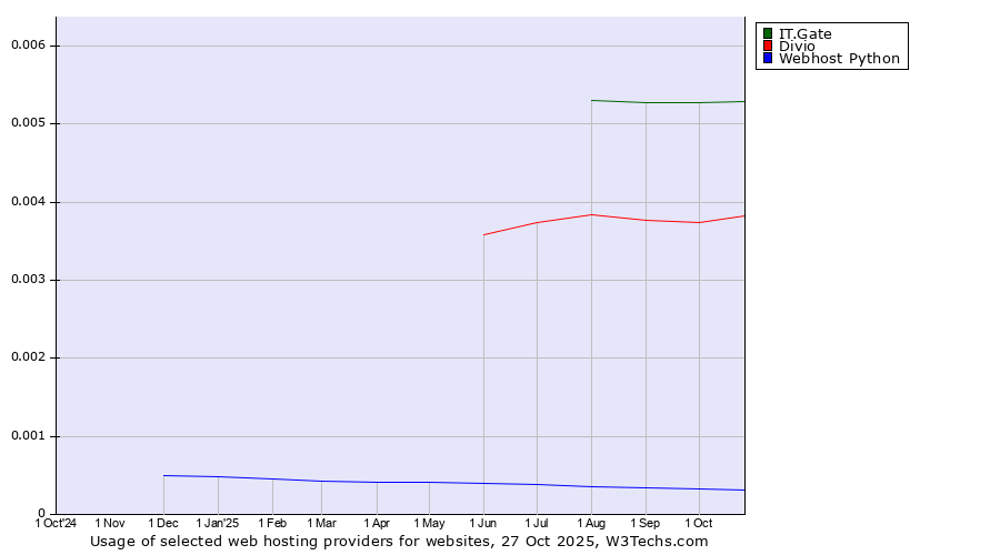 Historical trends in the usage of IT.Gate vs. Divio vs. Webhost Python