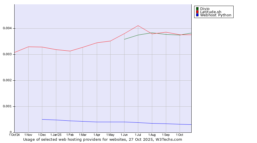 Historical trends in the usage of Divio vs. Latitude.sh vs. Webhost Python