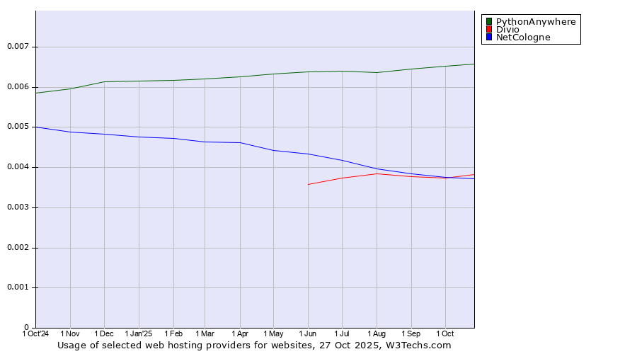 Historical trends in the usage of PythonAnywhere vs. Divio vs. NetCologne