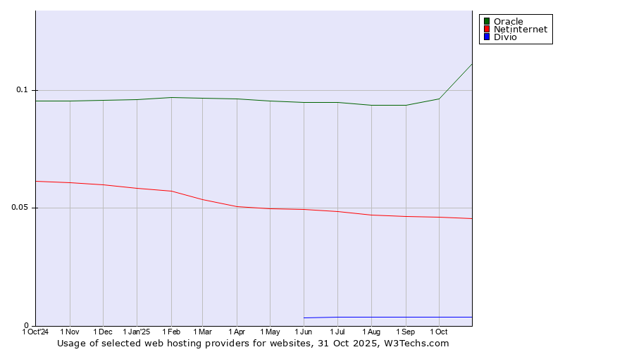 Historical trends in the usage of Oracle vs. Netinternet vs. Divio
