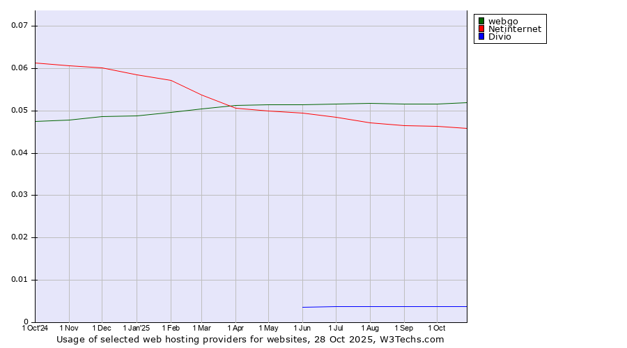 Historical trends in the usage of webgo vs. Netinternet vs. Divio