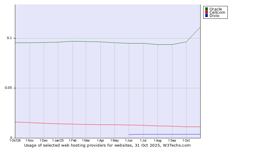 Historical trends in the usage of Oracle vs. Cellcom vs. Divio