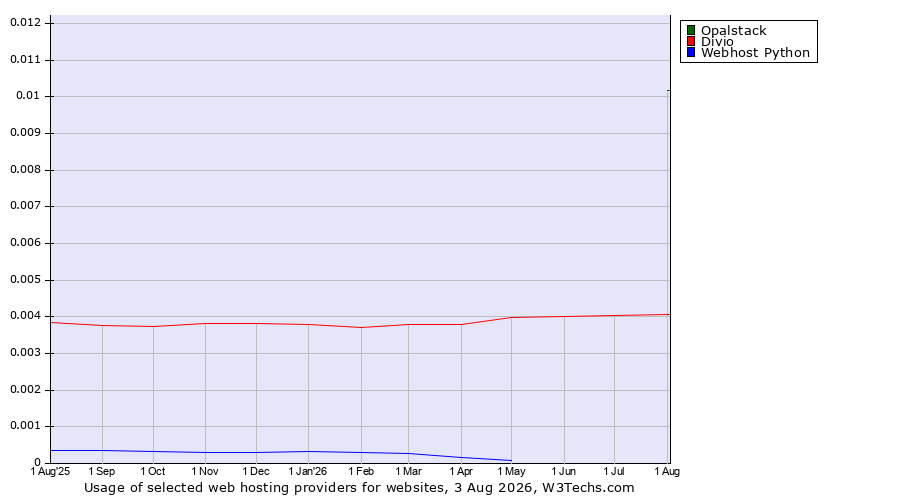 Historical trends in the usage of Opalstack vs. Divio vs. Webhost Python