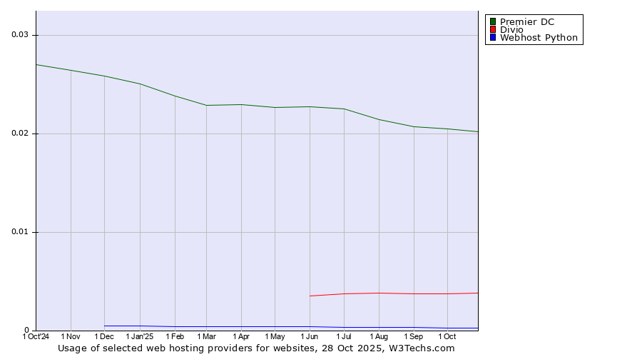 Historical trends in the usage of Premier DC vs. Divio vs. Webhost Python