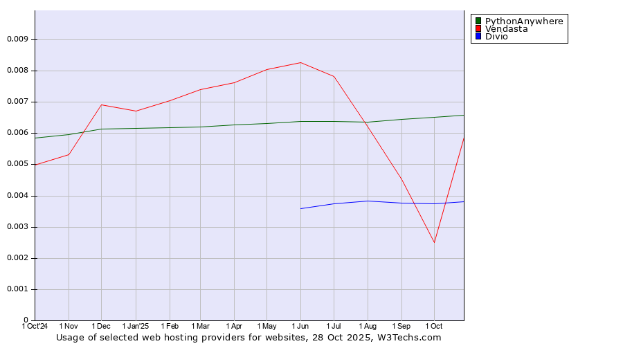 Historical trends in the usage of PythonAnywhere vs. Vendasta vs. Divio