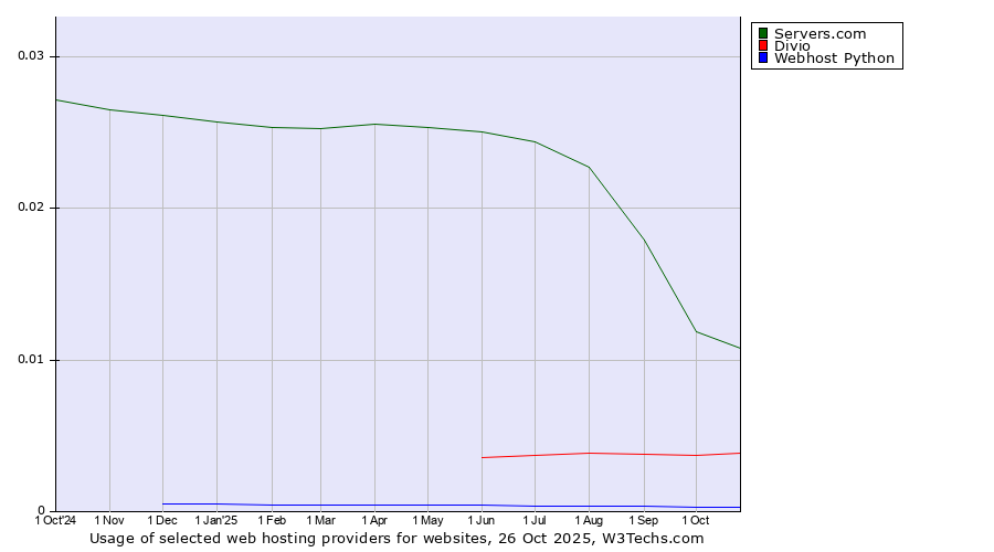 Historical trends in the usage of Servers.com vs. Divio vs. Webhost Python