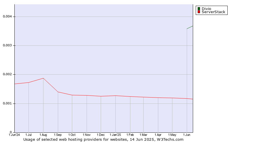 Historical trends in the usage of Divio vs. ServerStack