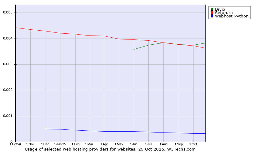 Historical trends in the usage of Divio vs. Setup.ru vs. Webhost Python