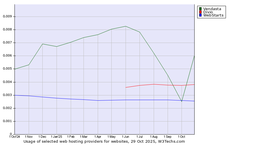 Historical trends in the usage of Vendasta vs. Divio vs. WebStarts