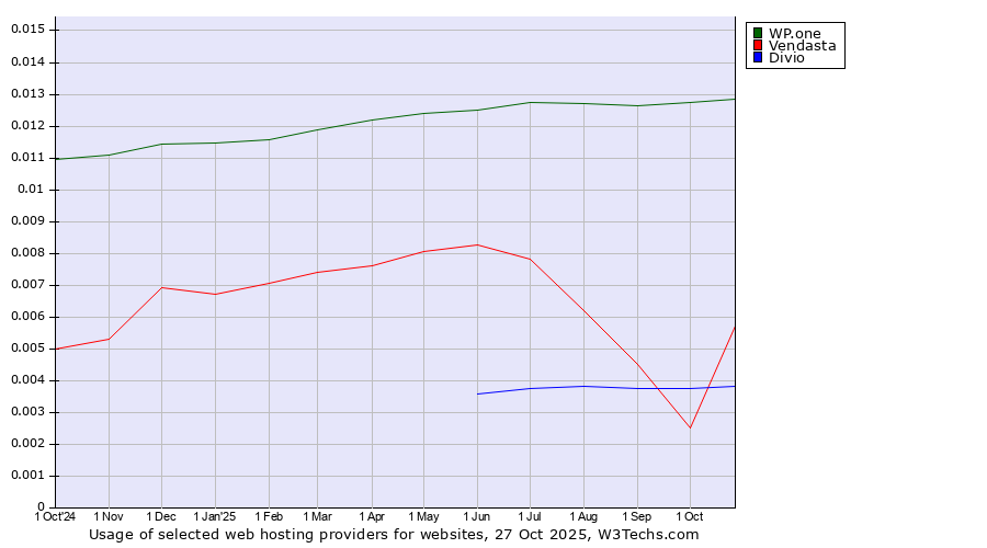 Historical trends in the usage of WP.one vs. Vendasta vs. Divio
