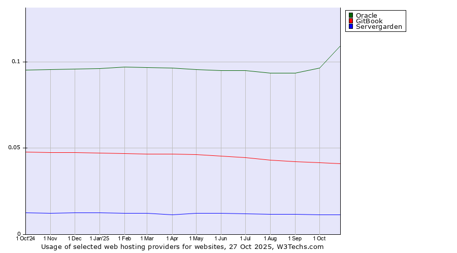 Historical trends in the usage of Oracle vs. GitBook vs. Servergarden