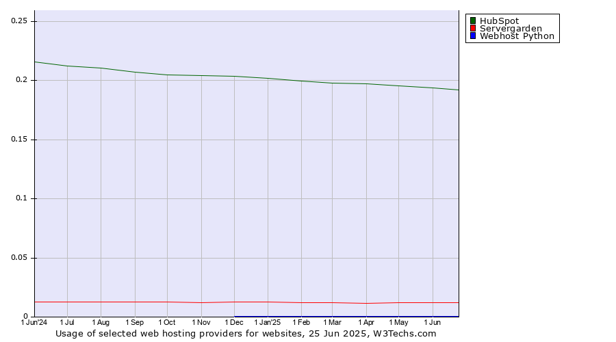 Historical trends in the usage of HubSpot vs. Servergarden vs. Webhost Python