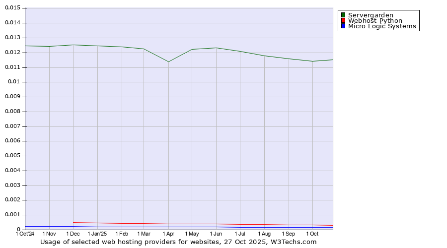 Historical trends in the usage of Servergarden vs. Webhost Python vs. Micro Logic Systems