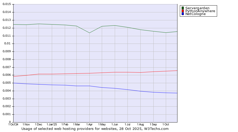 Historical trends in the usage of Servergarden vs. PythonAnywhere vs. NetCologne