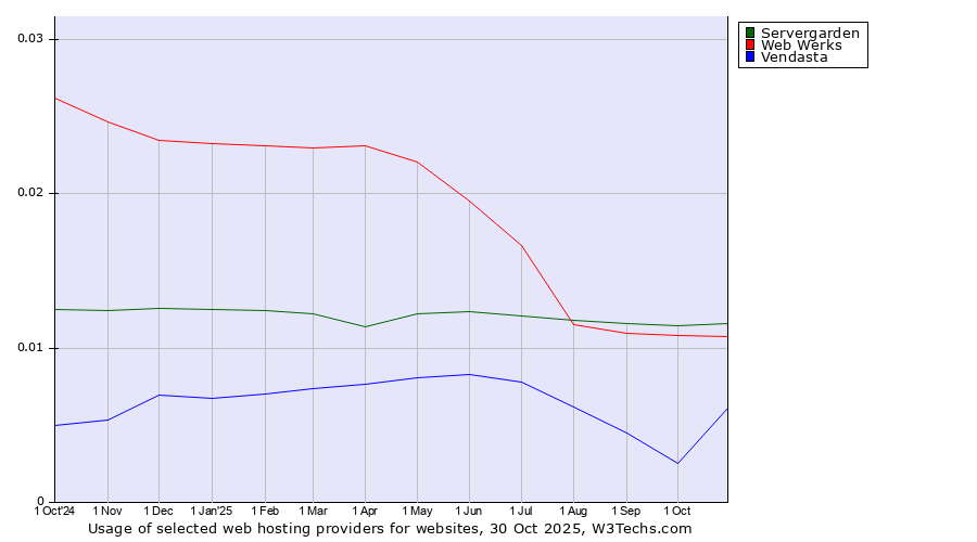 Historical trends in the usage of Servergarden vs. Web Werks vs. Vendasta
