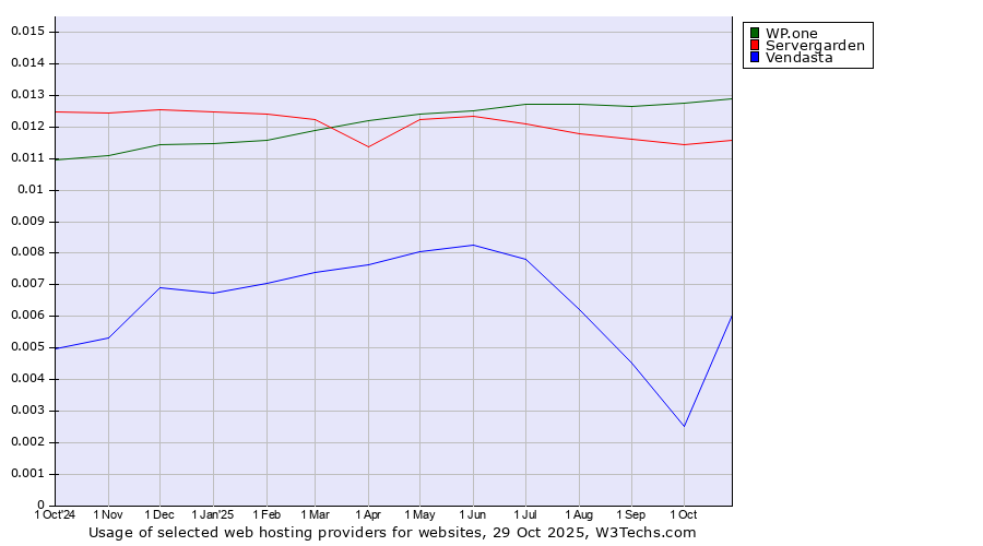 Historical trends in the usage of WP.one vs. Servergarden vs. Vendasta