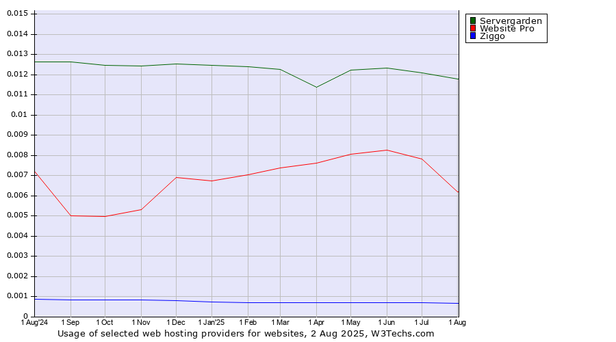 Historical trends in the usage of Servergarden vs. Website Pro vs. Ziggo