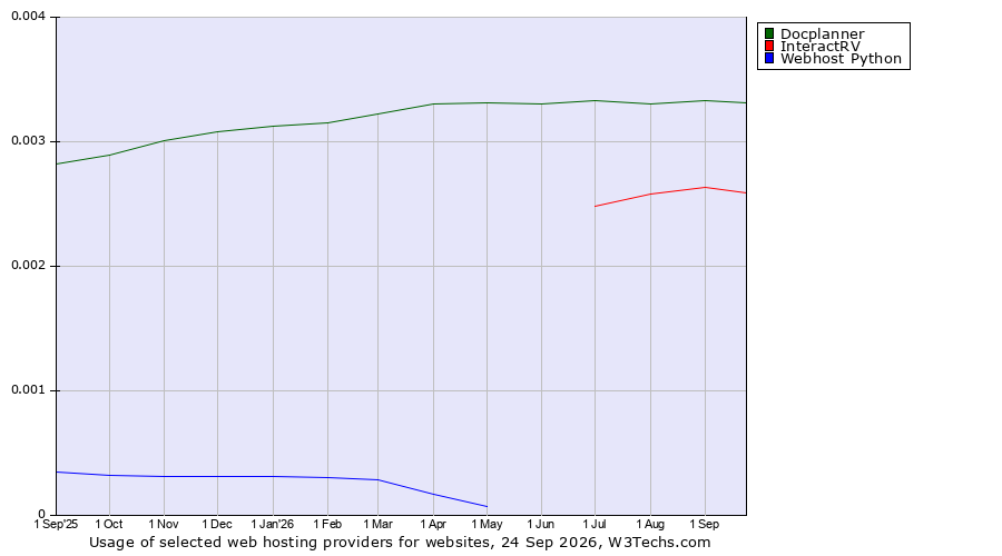 Historical trends in the usage of Docplanner vs. InteractRV vs. Webhost Python