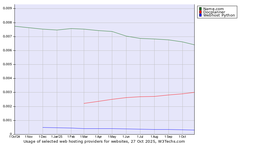 Historical trends in the usage of Name.com vs. Docplanner vs. Webhost Python