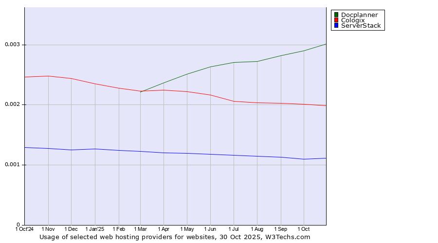Historical trends in the usage of Docplanner vs. Cologix vs. ServerStack
