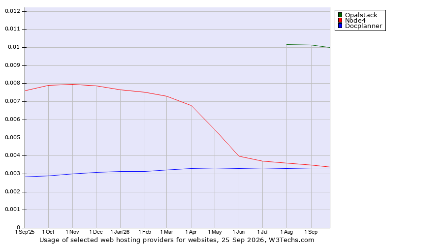 Historical trends in the usage of Opalstack vs. Node4 vs. Docplanner