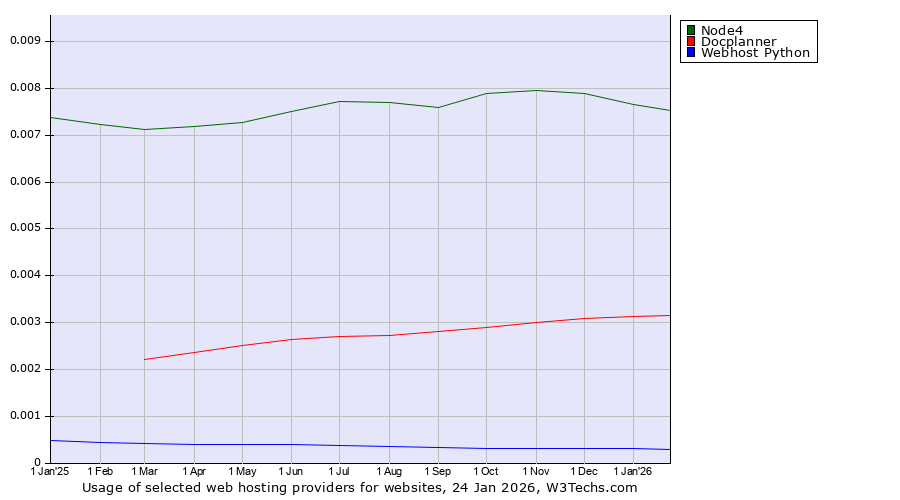 Historical trends in the usage of Node4 vs. Docplanner vs. Webhost Python