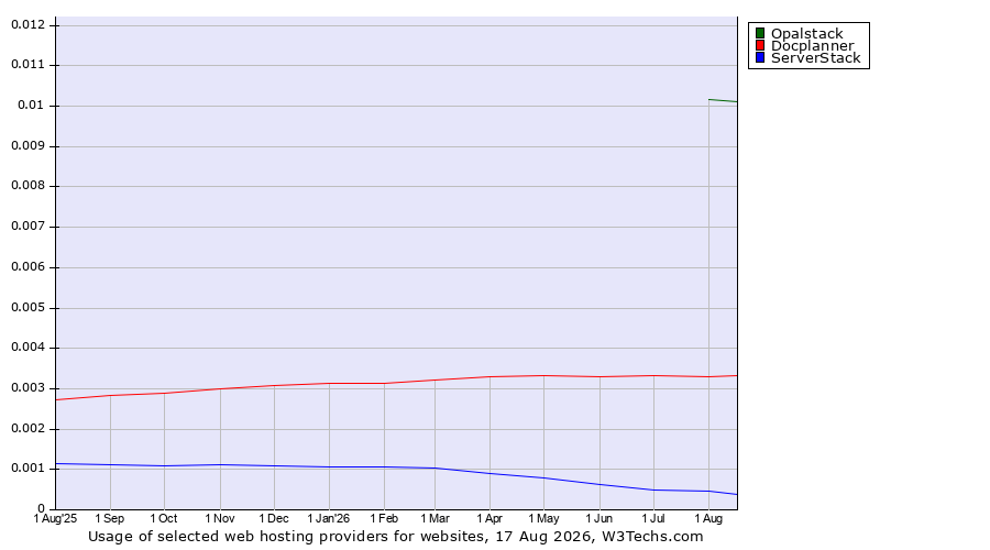 Historical trends in the usage of Opalstack vs. Docplanner vs. ServerStack
