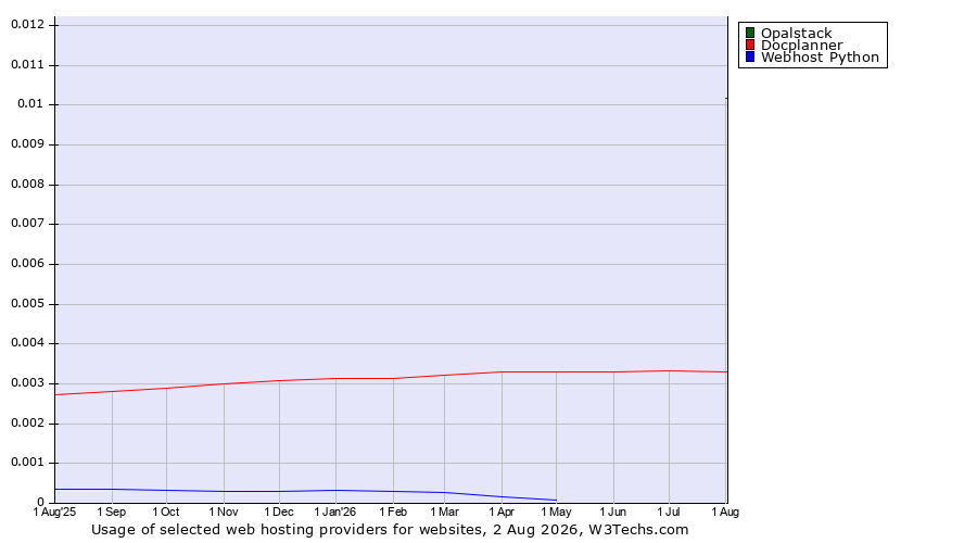 Historical trends in the usage of Opalstack vs. Docplanner vs. Webhost Python