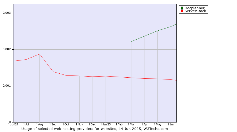 Historical trends in the usage of Docplanner vs. ServerStack