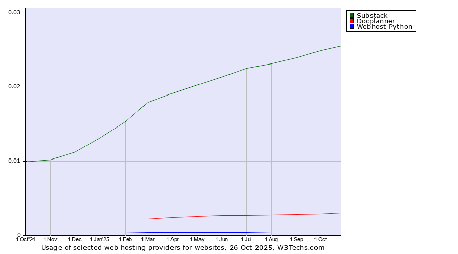 Historical trends in the usage of Substack vs. Docplanner vs. Webhost Python