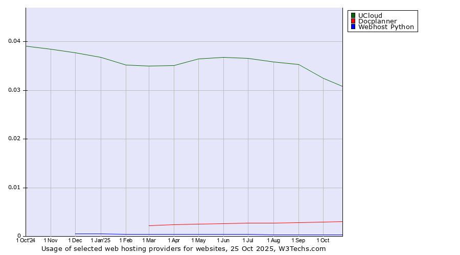 Historical trends in the usage of UCloud vs. Docplanner vs. Webhost Python