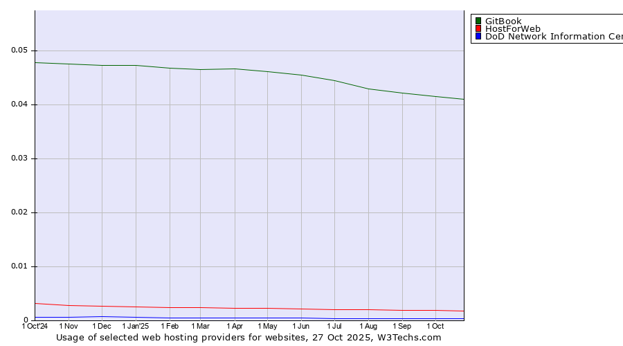 Historical trends in the usage of GitBook vs. HostForWeb vs. DoD Network Information Center