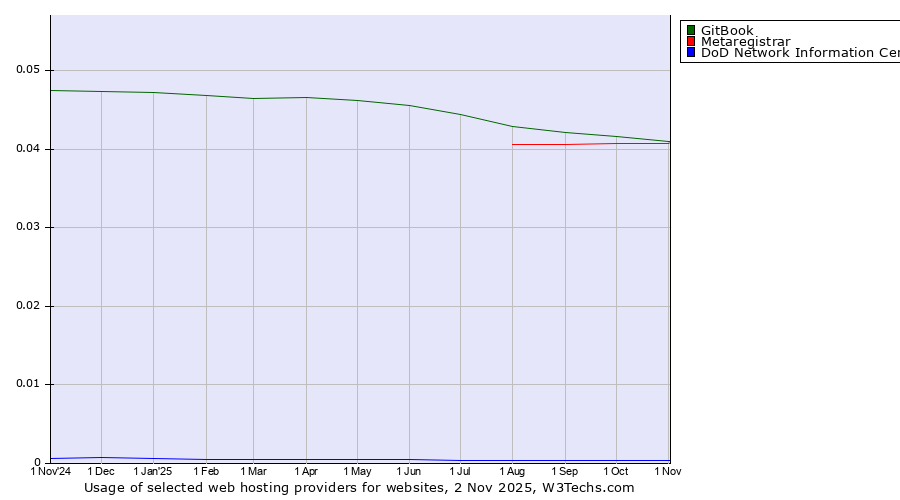 Historical trends in the usage of GitBook vs. Metaregistrar vs. DoD Network Information Center