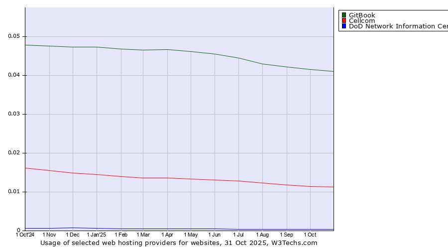 Historical trends in the usage of GitBook vs. Cellcom vs. DoD Network Information Center