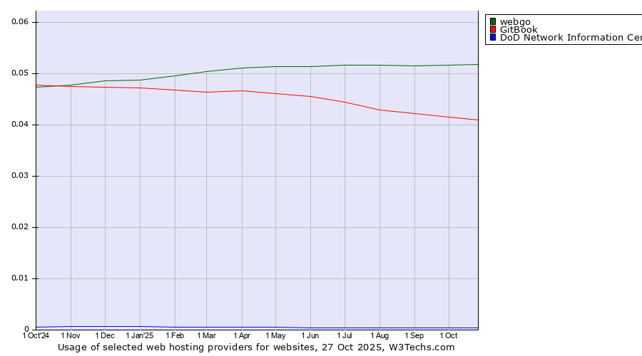 Historical trends in the usage of webgo vs. GitBook vs. DoD Network Information Center